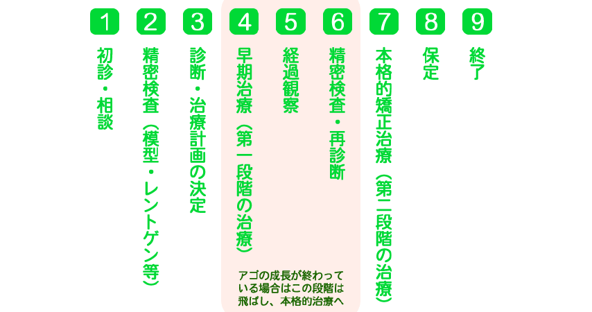 歯並び矯正にかかる期間
